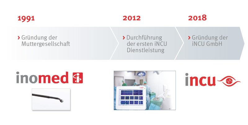 Zeitstrahl Grafik zur Historie der iNCU GmbH
